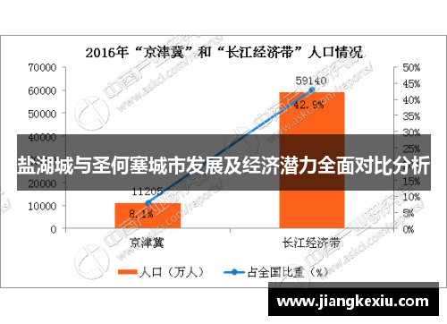 盐湖城与圣何塞城市发展及经济潜力全面对比分析